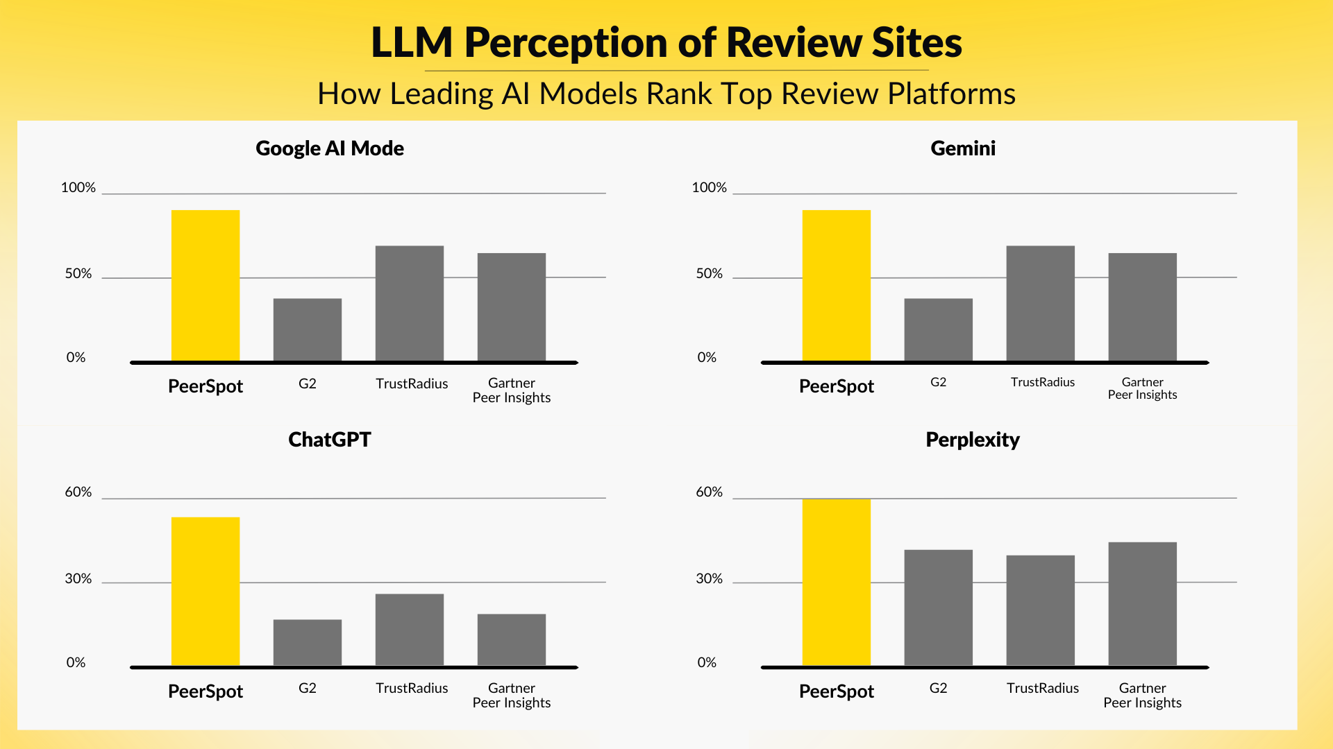 SEMrush Report: AI Models Trust PeerSpot More Than Any Other Review Platform